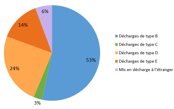 Fig. 1 Origine des recettes OTAS en 2023